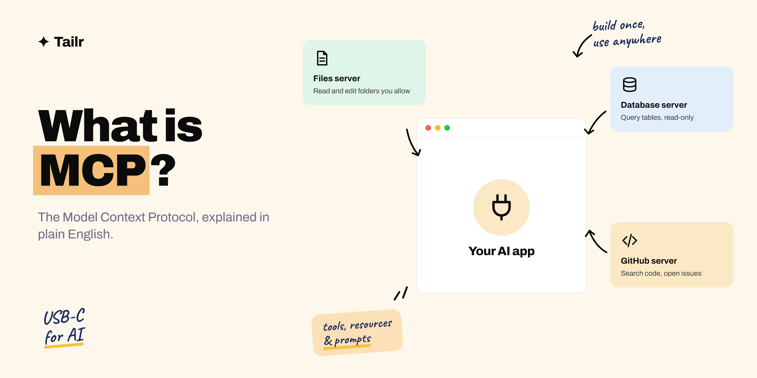 An AI app in the centre connected through MCP to three servers: files, a database and GitHub