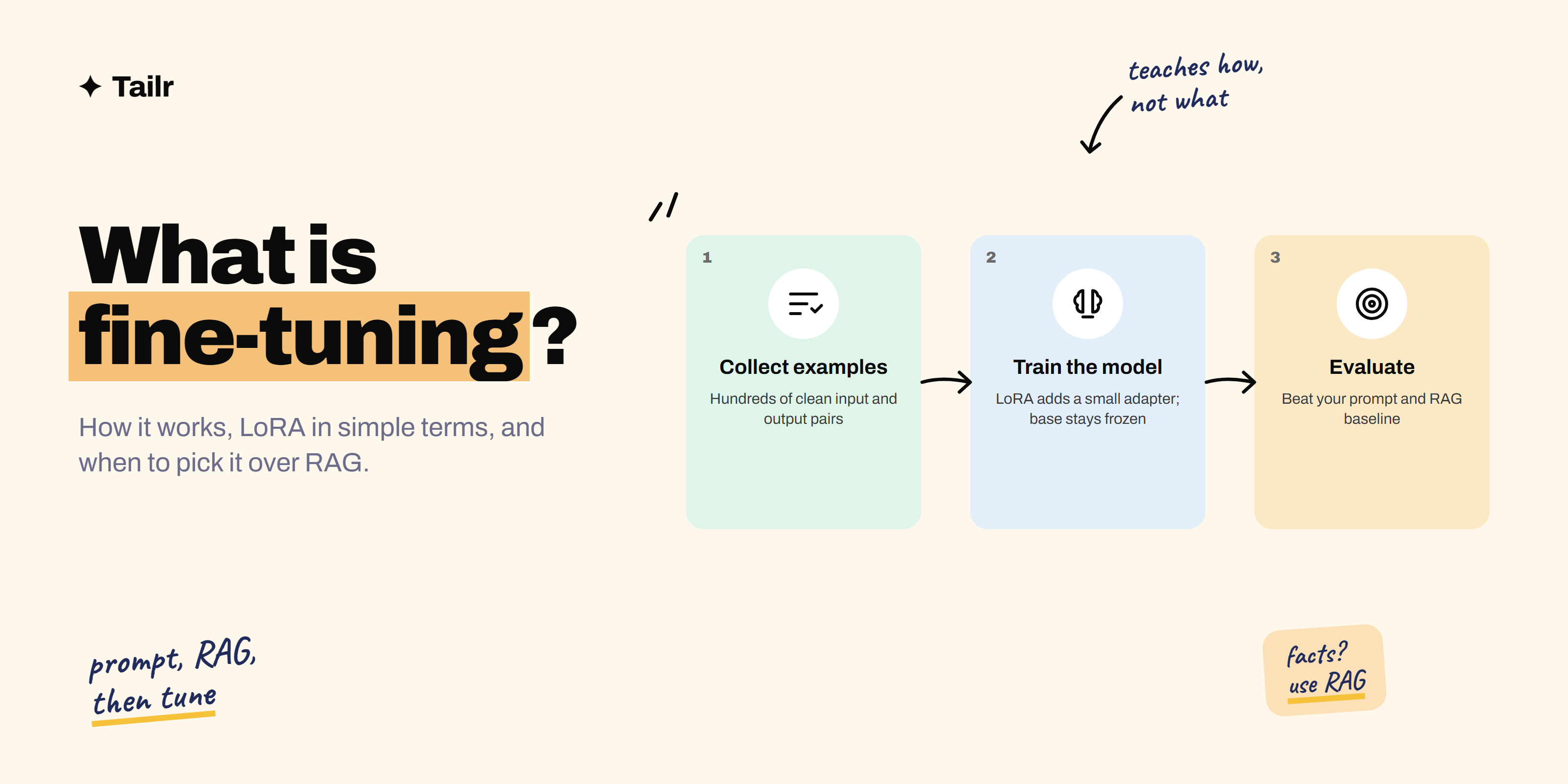 Three steps of fine-tuning: collect examples, train a base model, then evaluate the tuned model