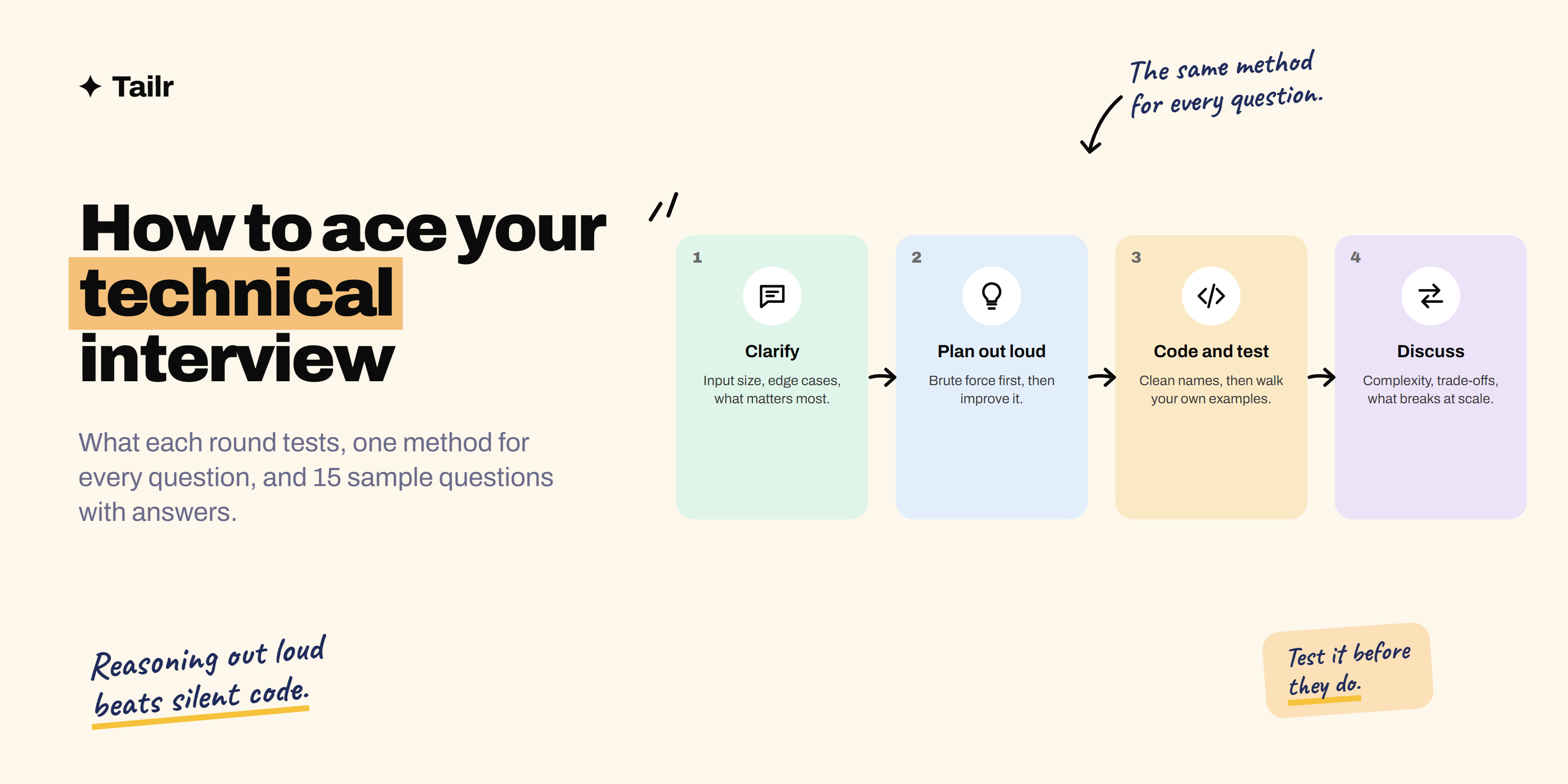 Four numbered step cards for the technical interview method: clarify the problem, think out loud, code and test, then discuss trade-offs