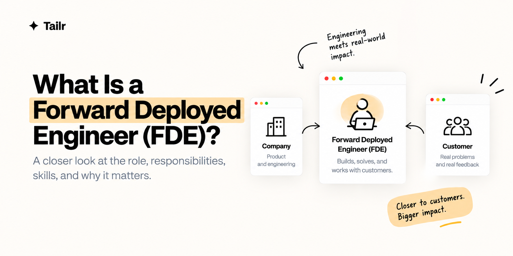 Diagram of a forward deployed engineer sitting between the company product team and the customer, building and gathering real feedback