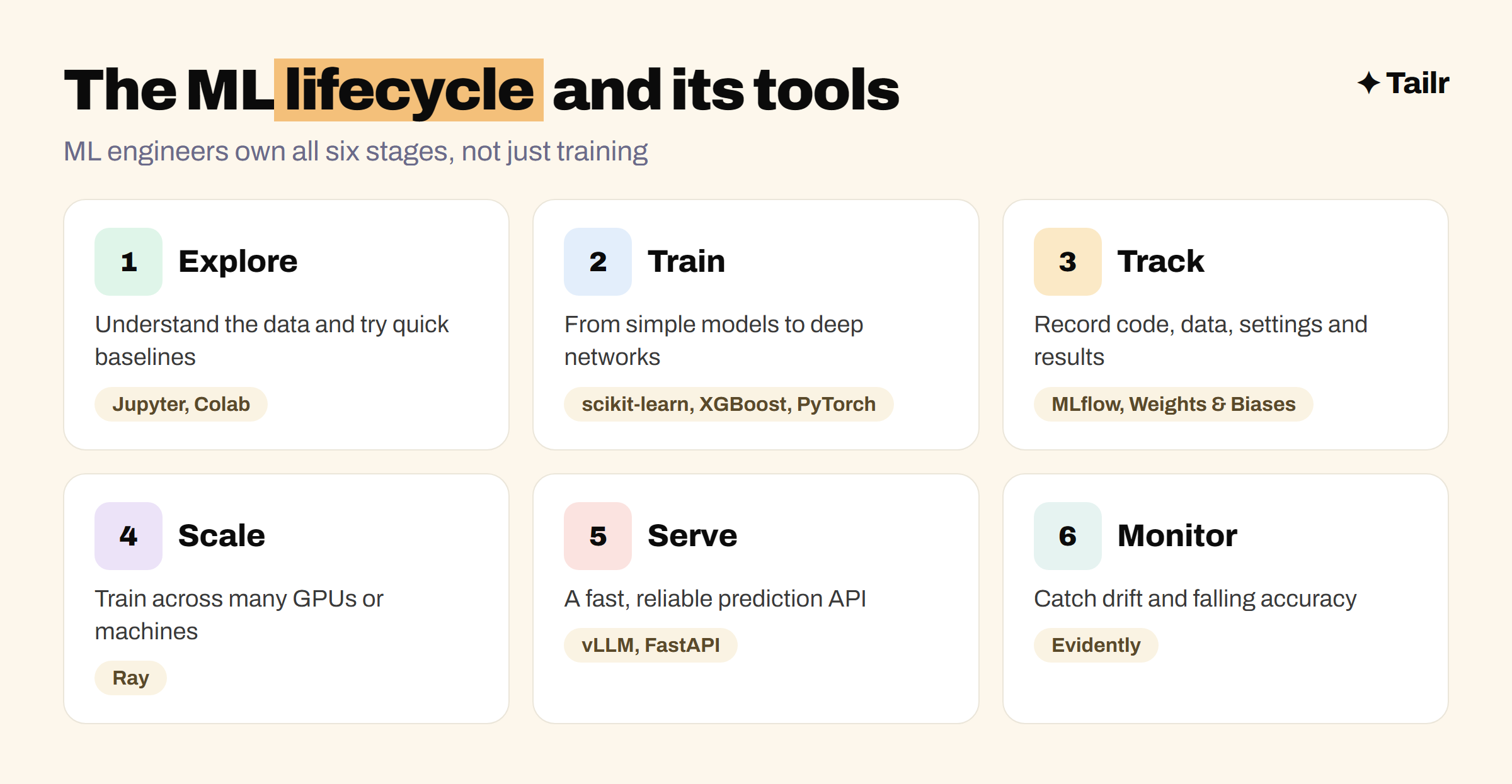 The machine learning lifecycle in six stages, explore, train, track, scale, serve and monitor, with the main tools for each stage