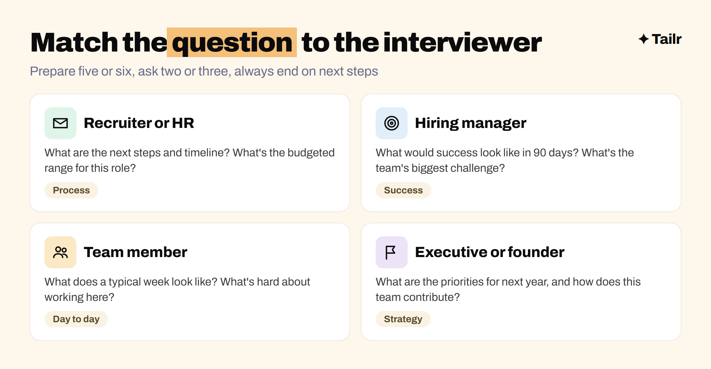 Which questions to ask each interviewer: process questions for recruiters, success and challenge questions for hiring managers, day-to-day questions for peers, strategy questions for executives