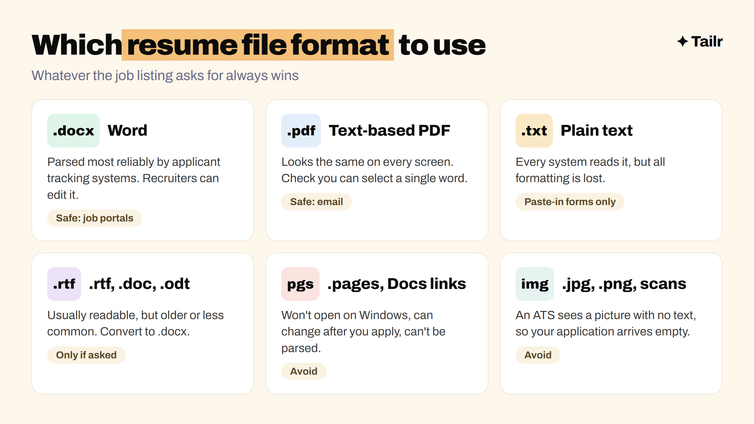 Resume file extensions sorted into safe (.docx and text-based .pdf), use only if asked (.txt, .rtf, .doc, .odt) and avoid (.pages, Google Docs links, .jpg, .png)