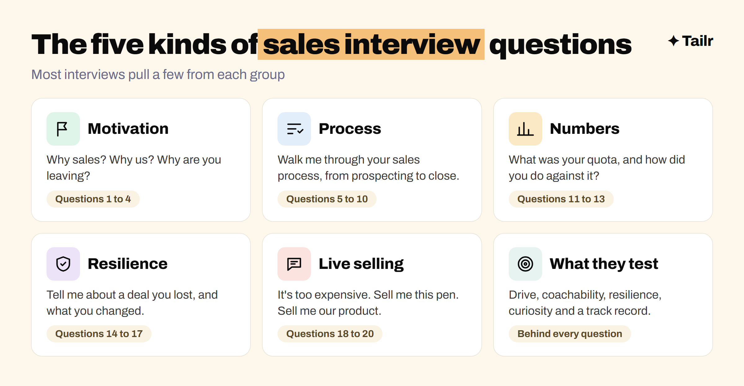 Five groups of sales interview questions: motivation, process, numbers, resilience and live selling, with an example question for each