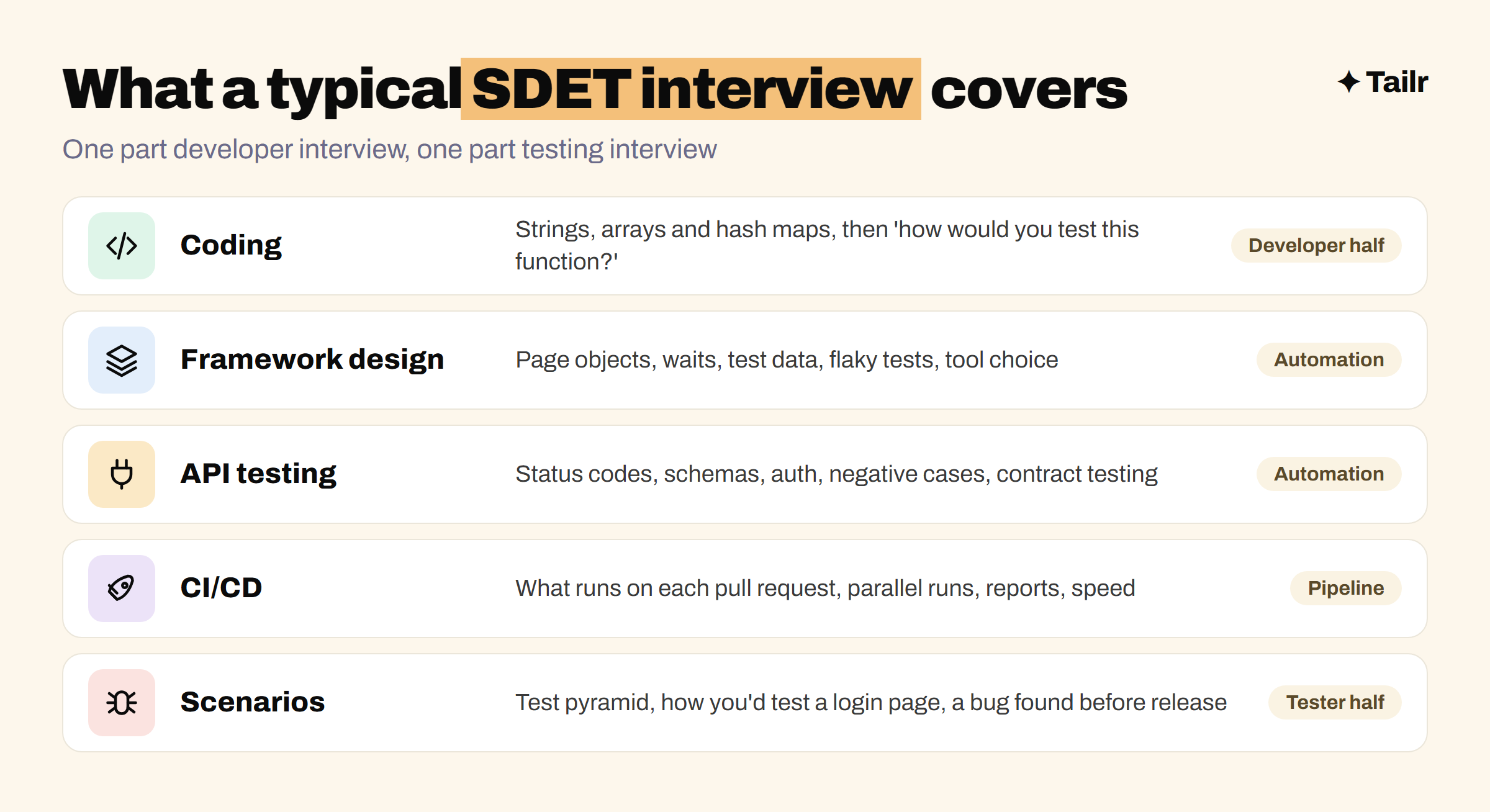 Five typical SDET interview rounds in order: coding, automation framework design, API testing, CI/CD and testing scenarios
