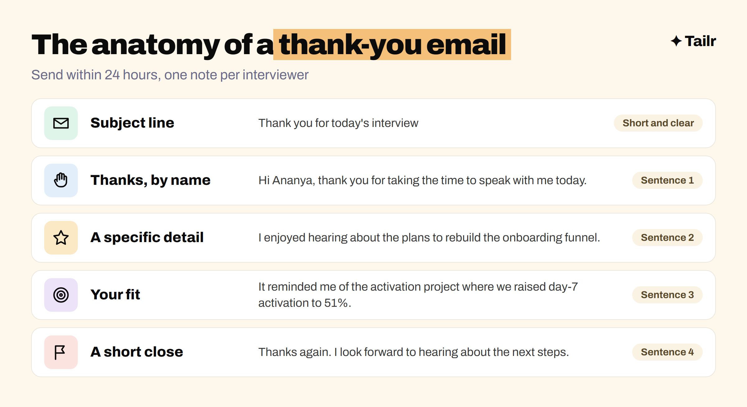 The parts of an interview thank-you email: subject line, greeting and thanks, a specific detail from the conversation, one line on fit, and a short close