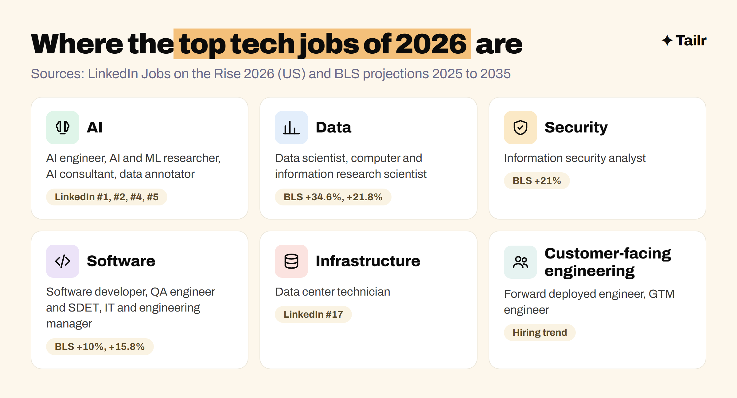The top tech jobs of 2026 grouped into six areas: AI, data, security, software, infrastructure and customer-facing engineering, with example roles in each